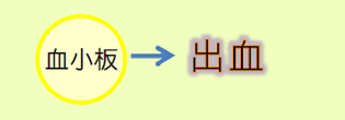 血小板→出血