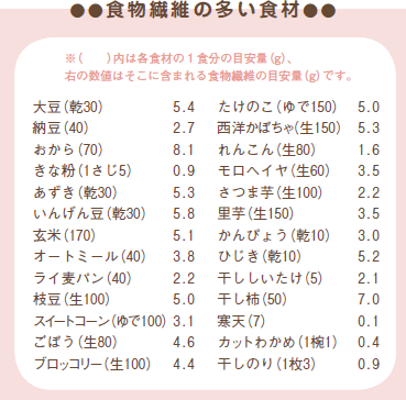 不溶性食物繊維・水溶性食物繊維の多い食材のリスト